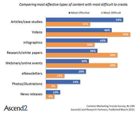 Content Marketing survey conducted by Ascend2